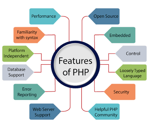 Features of php