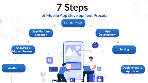 Mobile App Development Process