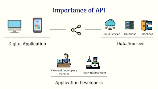 Importance of API integration
