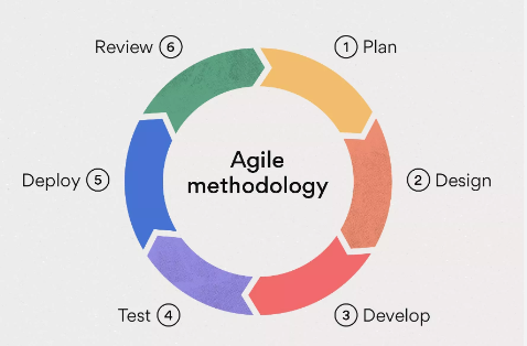 Agile Methodology
