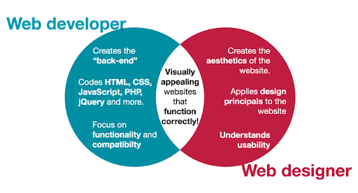 Web Developers
