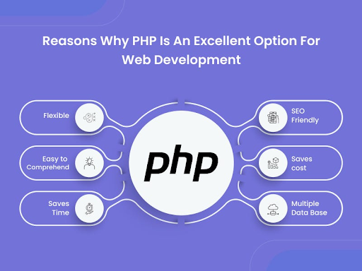 Best PHP Development Training Program
