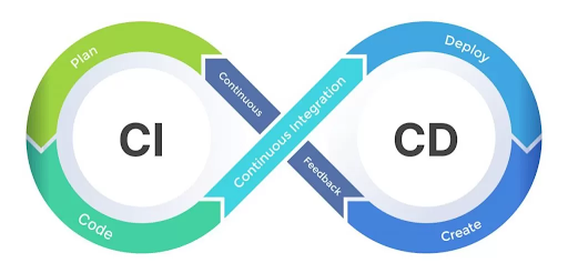 CI/CD in Software Testing and Deployment

