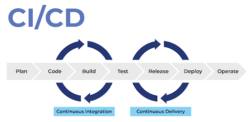 CI/CD Pipeline Automation
