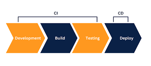 Benefits of Continuous Integration
